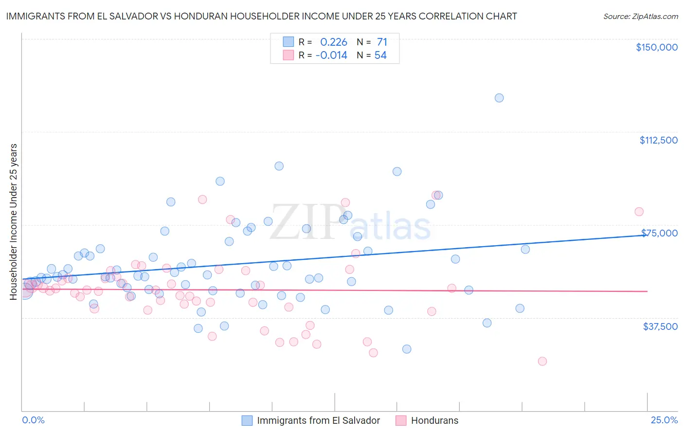 Immigrants from El Salvador vs Honduran Householder Income Under 25 years