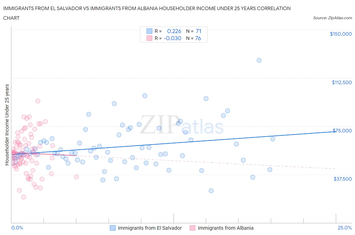 Immigrants from El Salvador vs Immigrants from Albania Householder Income Under 25 years