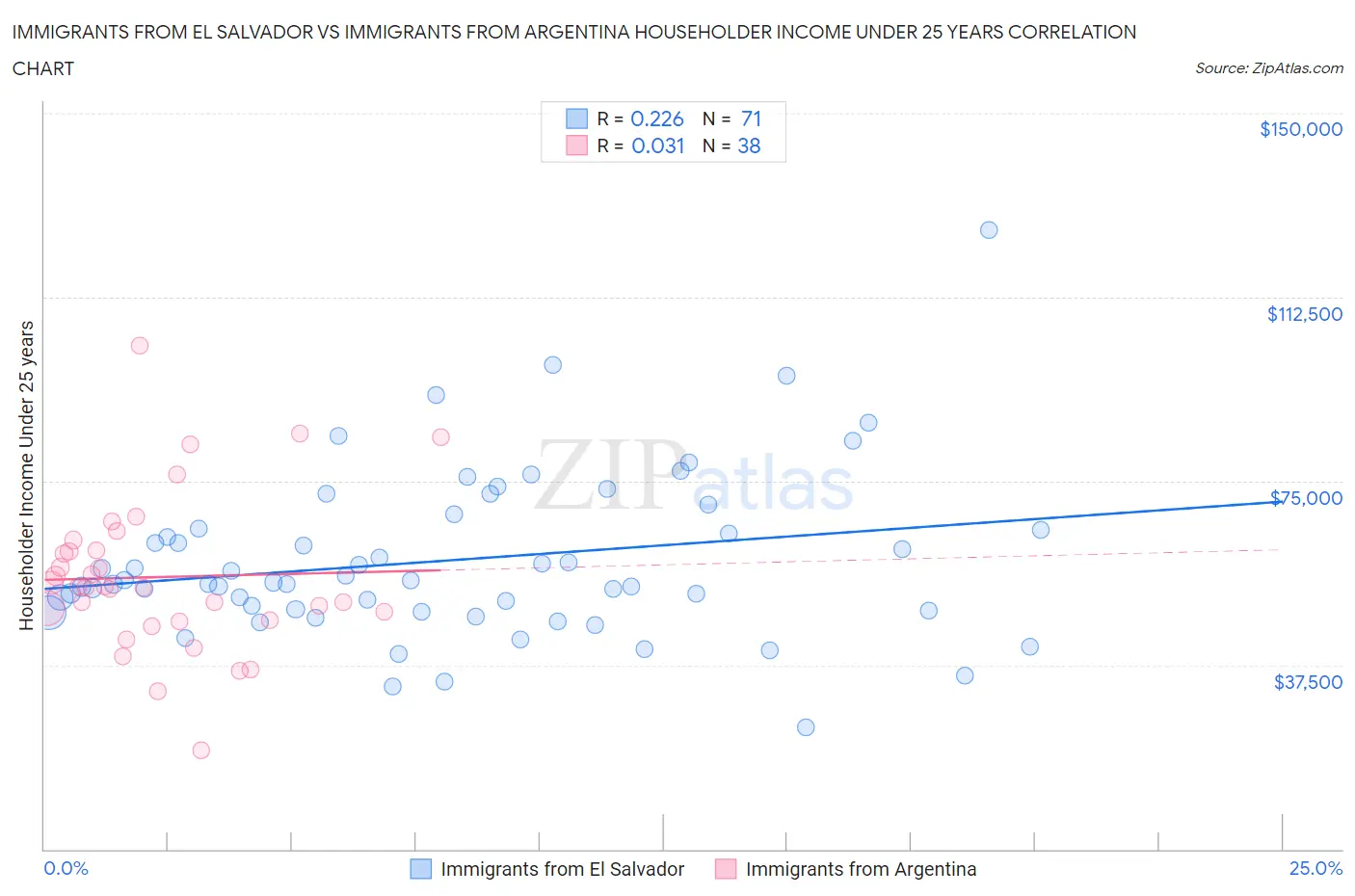 Immigrants from El Salvador vs Immigrants from Argentina Householder Income Under 25 years