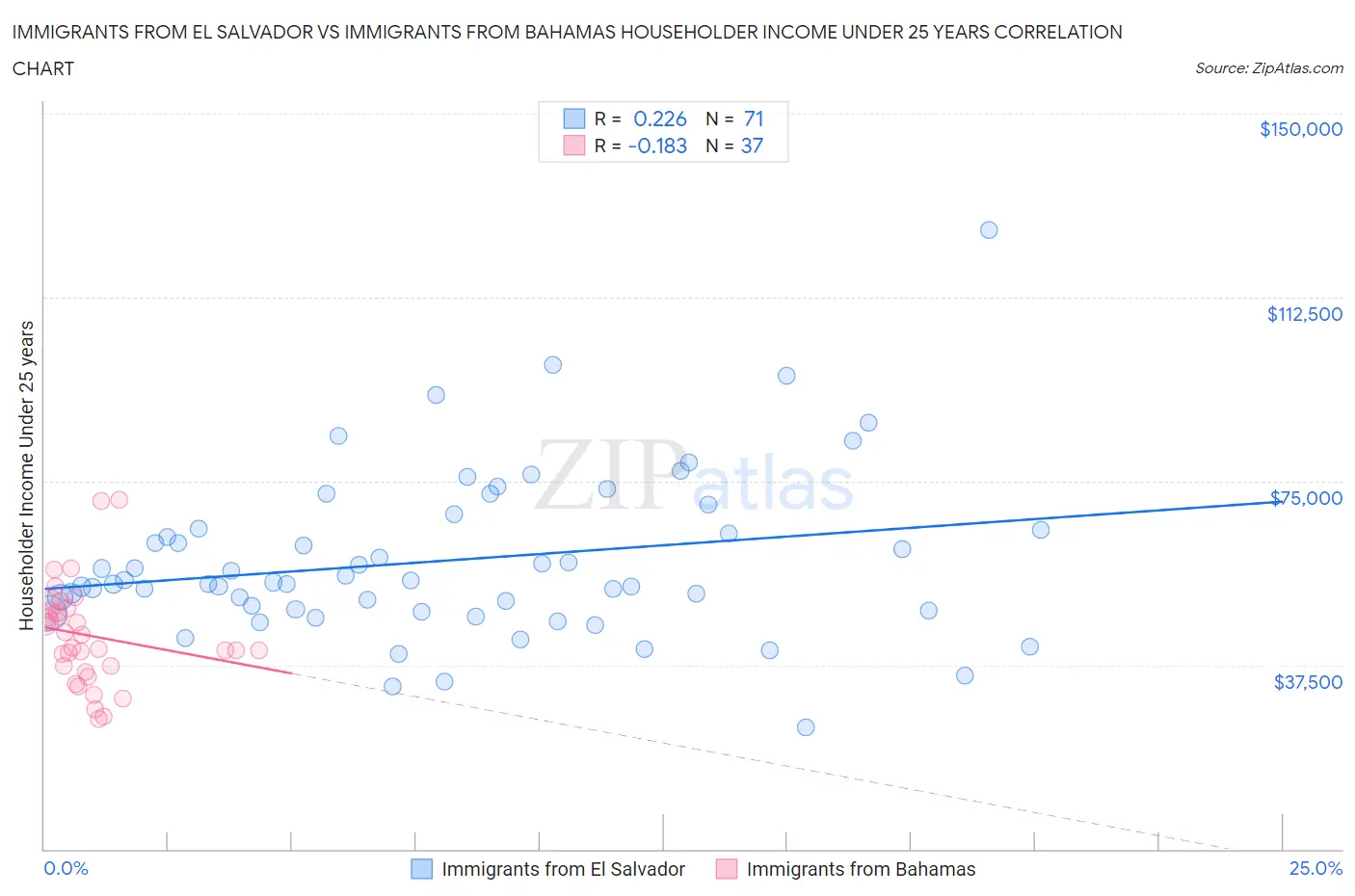 Immigrants from El Salvador vs Immigrants from Bahamas Householder Income Under 25 years