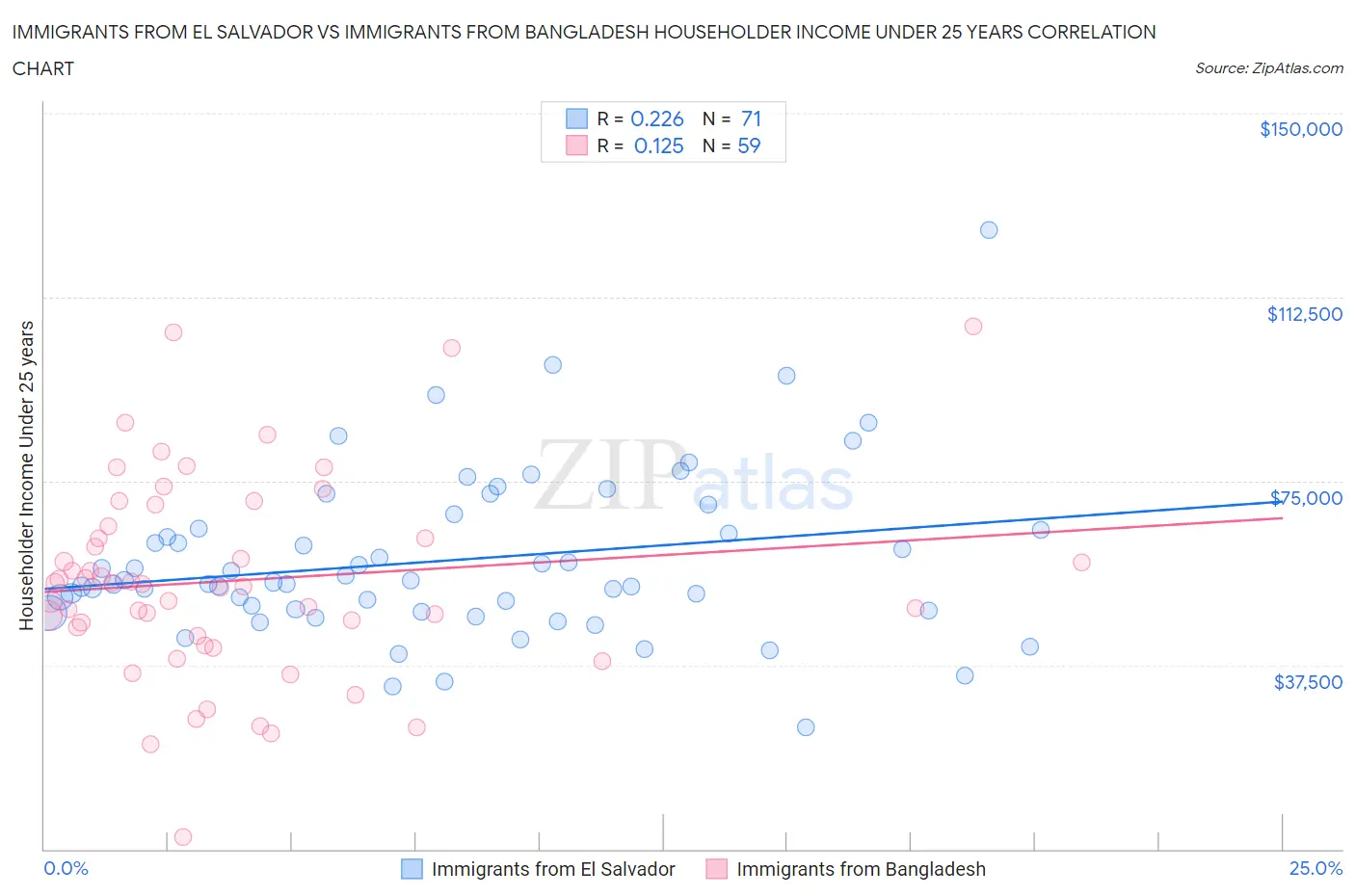 Immigrants from El Salvador vs Immigrants from Bangladesh Householder Income Under 25 years