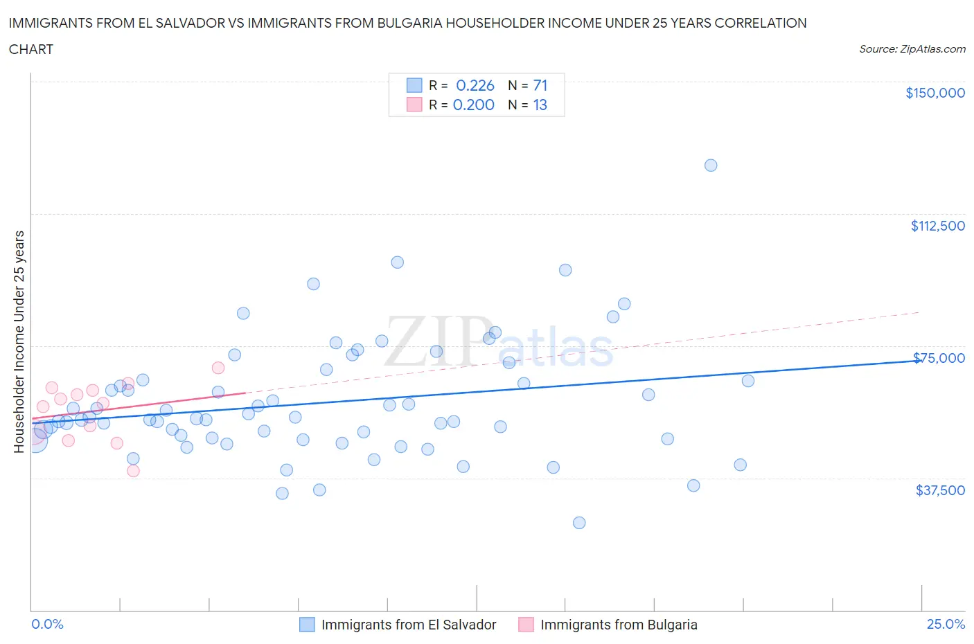 Immigrants from El Salvador vs Immigrants from Bulgaria Householder Income Under 25 years