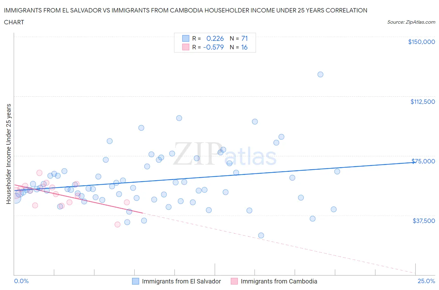 Immigrants from El Salvador vs Immigrants from Cambodia Householder Income Under 25 years