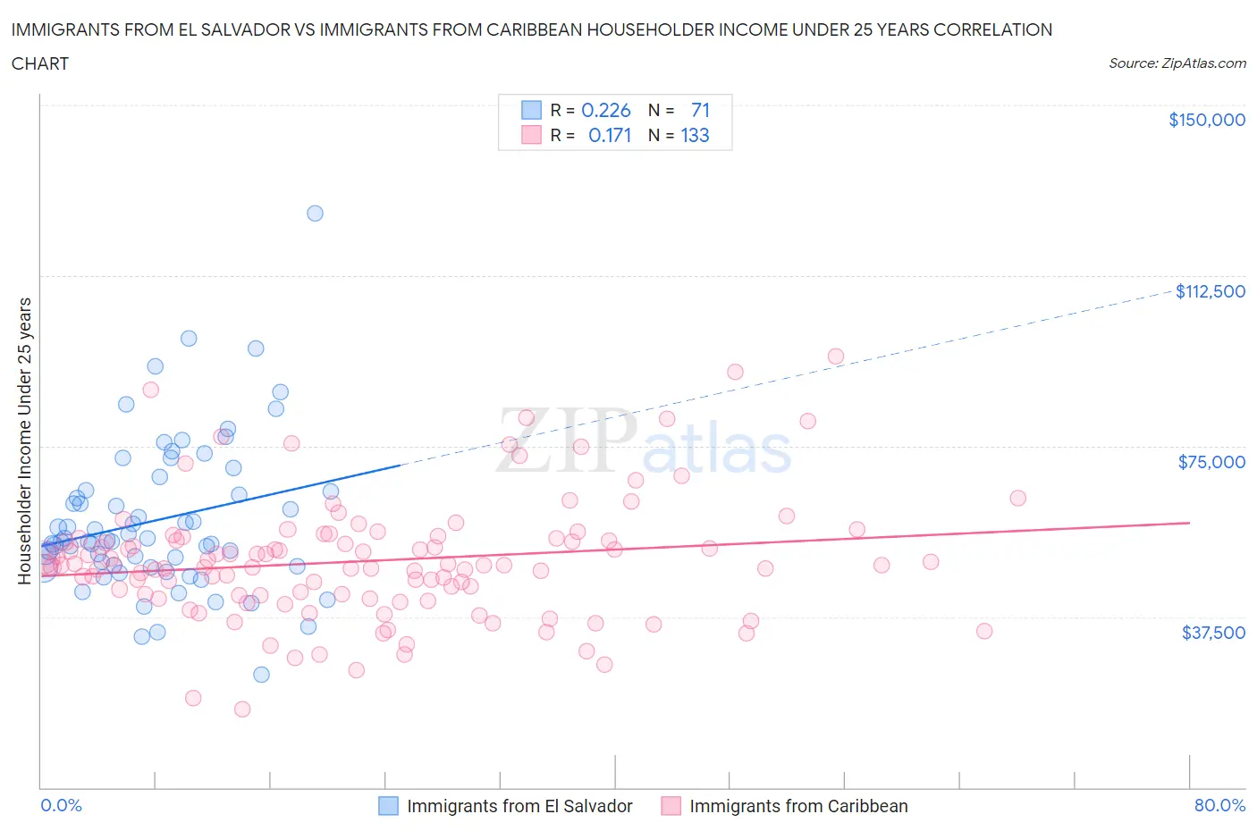 Immigrants from El Salvador vs Immigrants from Caribbean Householder Income Under 25 years