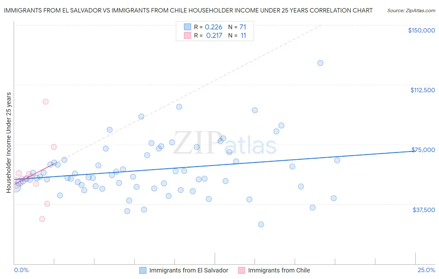 Immigrants from El Salvador vs Immigrants from Chile Householder Income Under 25 years