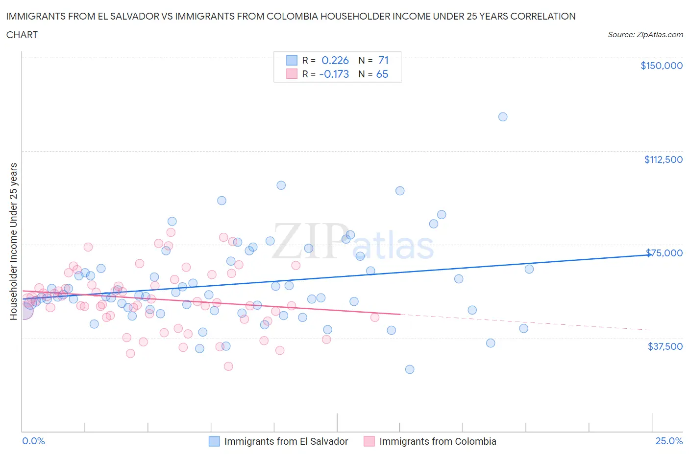 Immigrants from El Salvador vs Immigrants from Colombia Householder Income Under 25 years