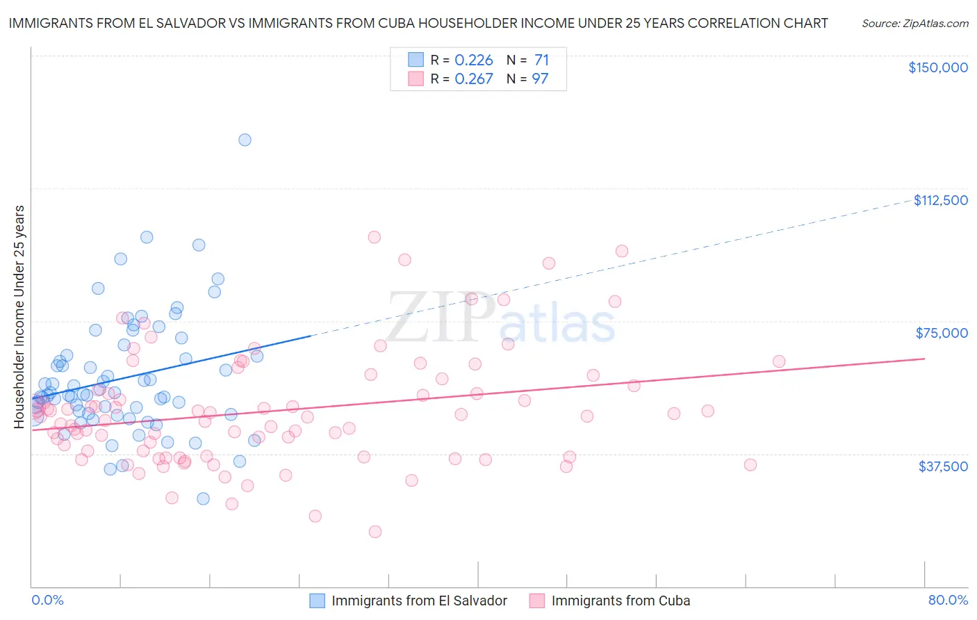 Immigrants from El Salvador vs Immigrants from Cuba Householder Income Under 25 years