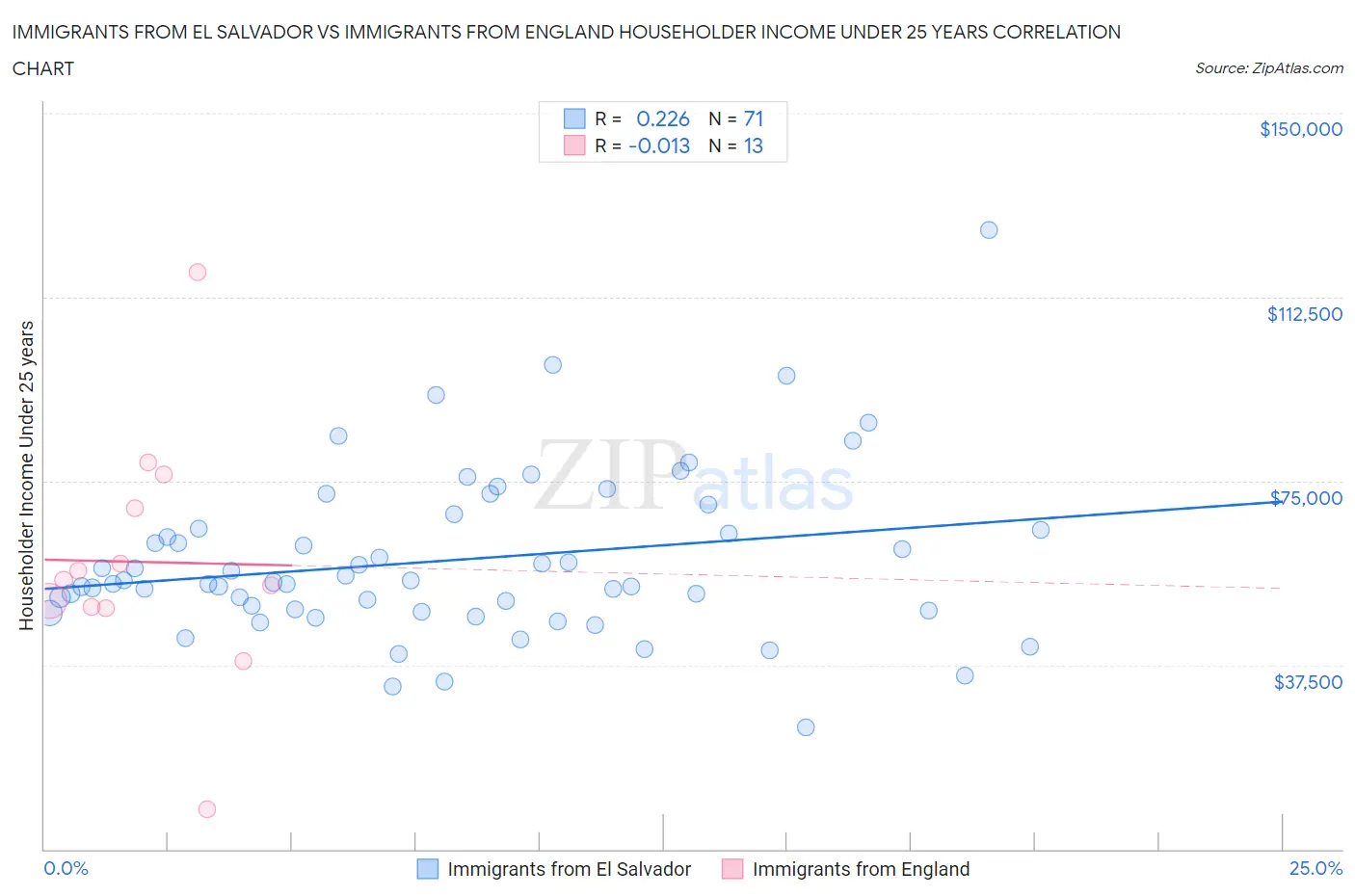 Immigrants from El Salvador vs Immigrants from England Householder Income Under 25 years