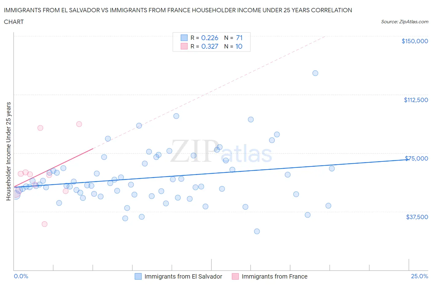 Immigrants from El Salvador vs Immigrants from France Householder Income Under 25 years