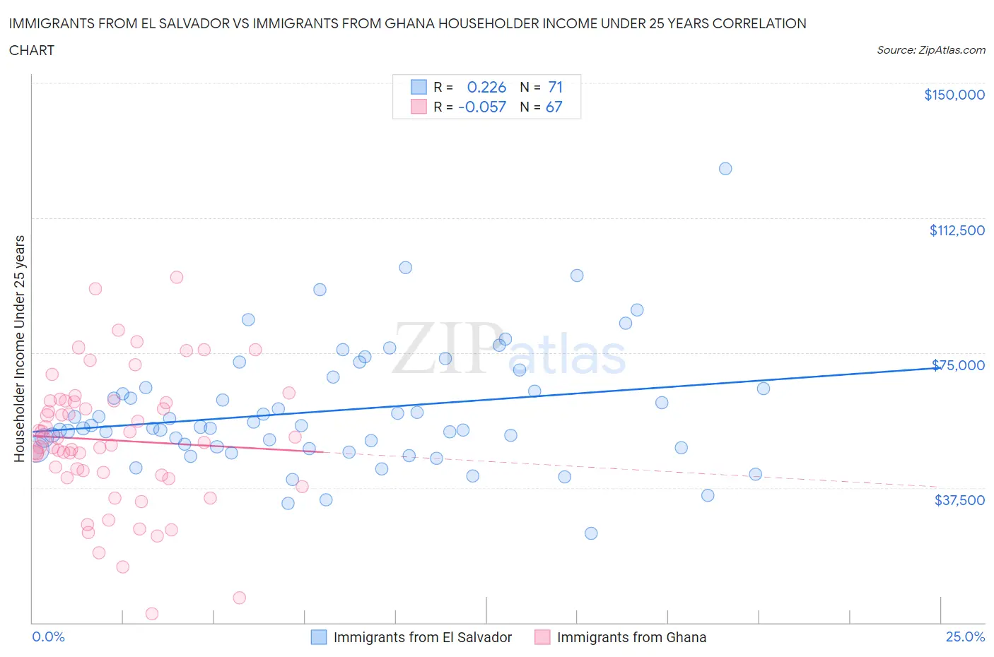 Immigrants from El Salvador vs Immigrants from Ghana Householder Income Under 25 years