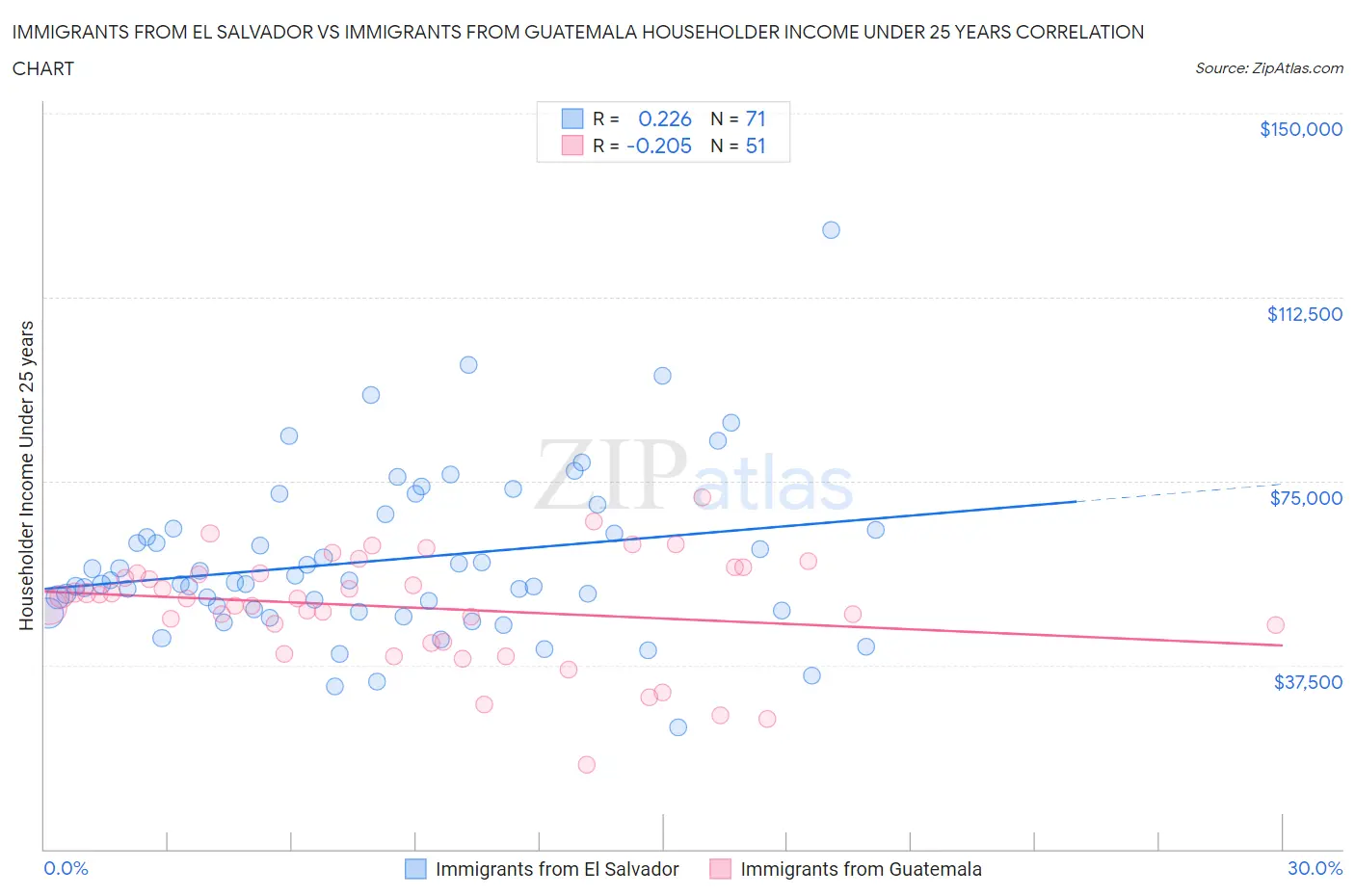 Immigrants from El Salvador vs Immigrants from Guatemala Householder Income Under 25 years