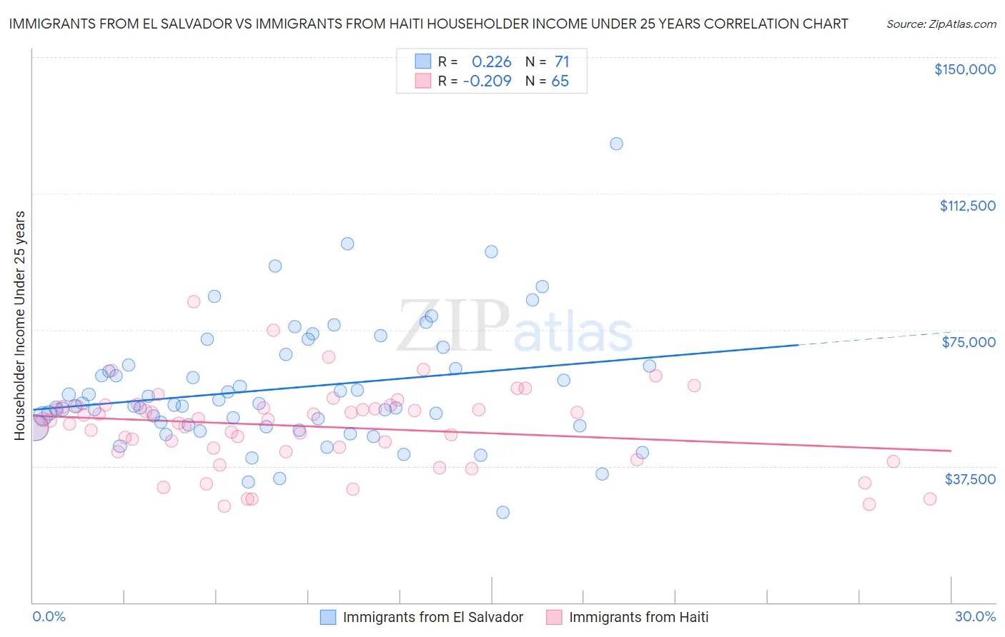 Immigrants from El Salvador vs Immigrants from Haiti Householder Income Under 25 years