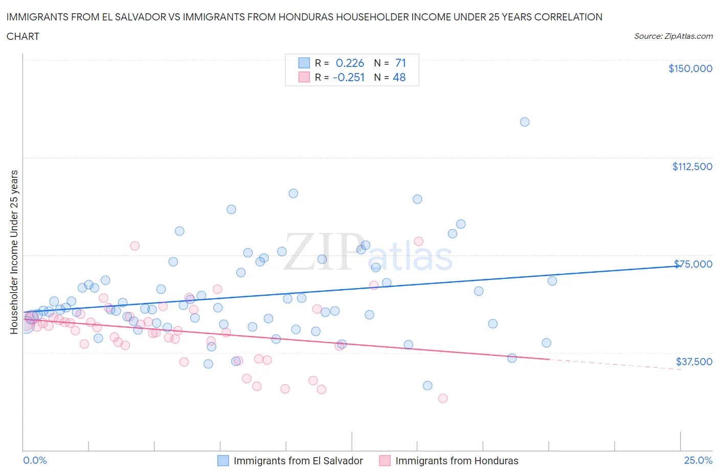 Immigrants from El Salvador vs Immigrants from Honduras Householder Income Under 25 years