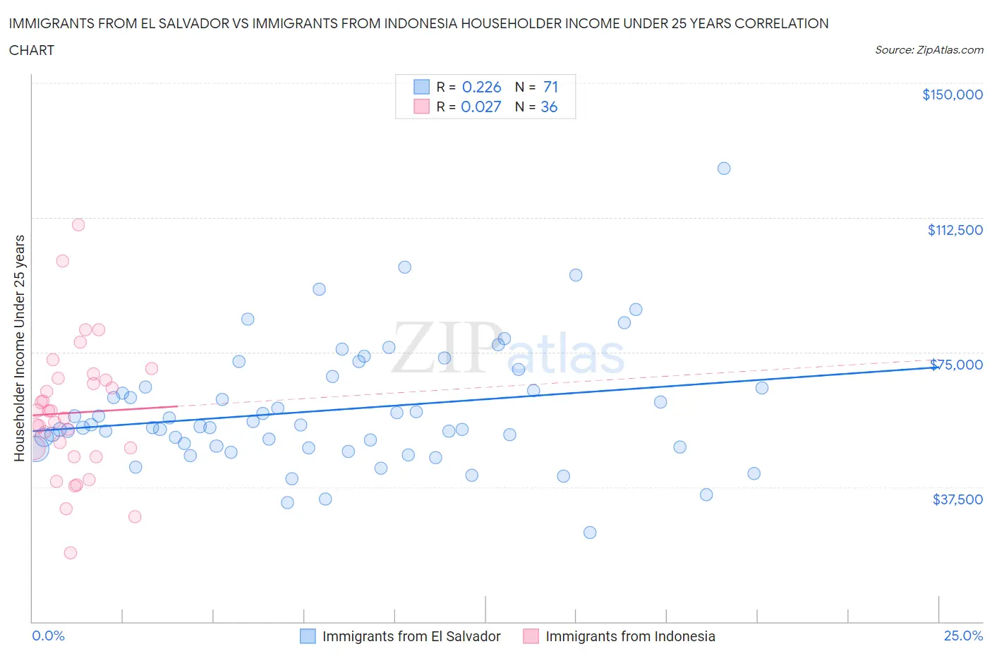 Immigrants from El Salvador vs Immigrants from Indonesia Householder Income Under 25 years