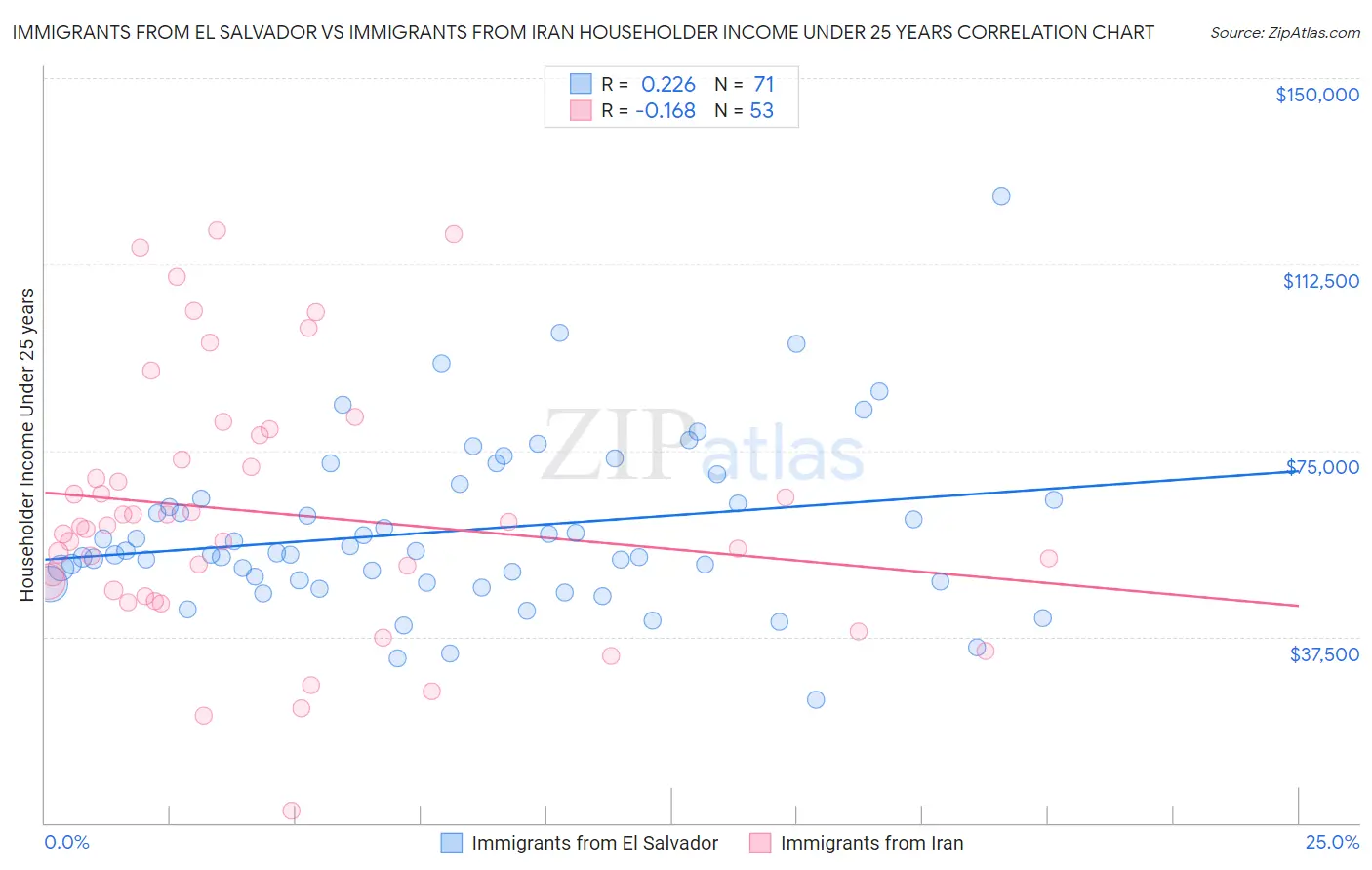 Immigrants from El Salvador vs Immigrants from Iran Householder Income Under 25 years