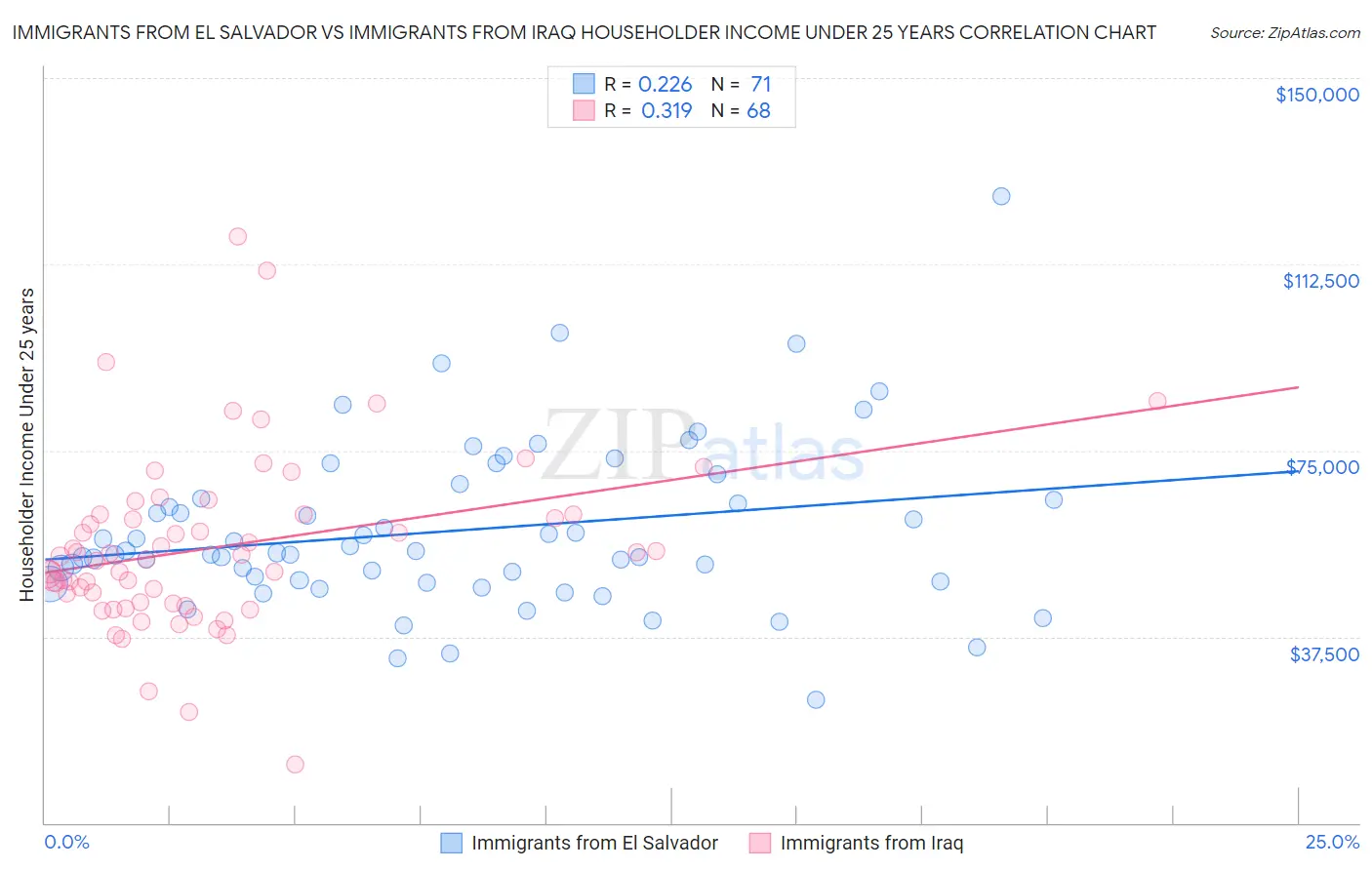 Immigrants from El Salvador vs Immigrants from Iraq Householder Income Under 25 years