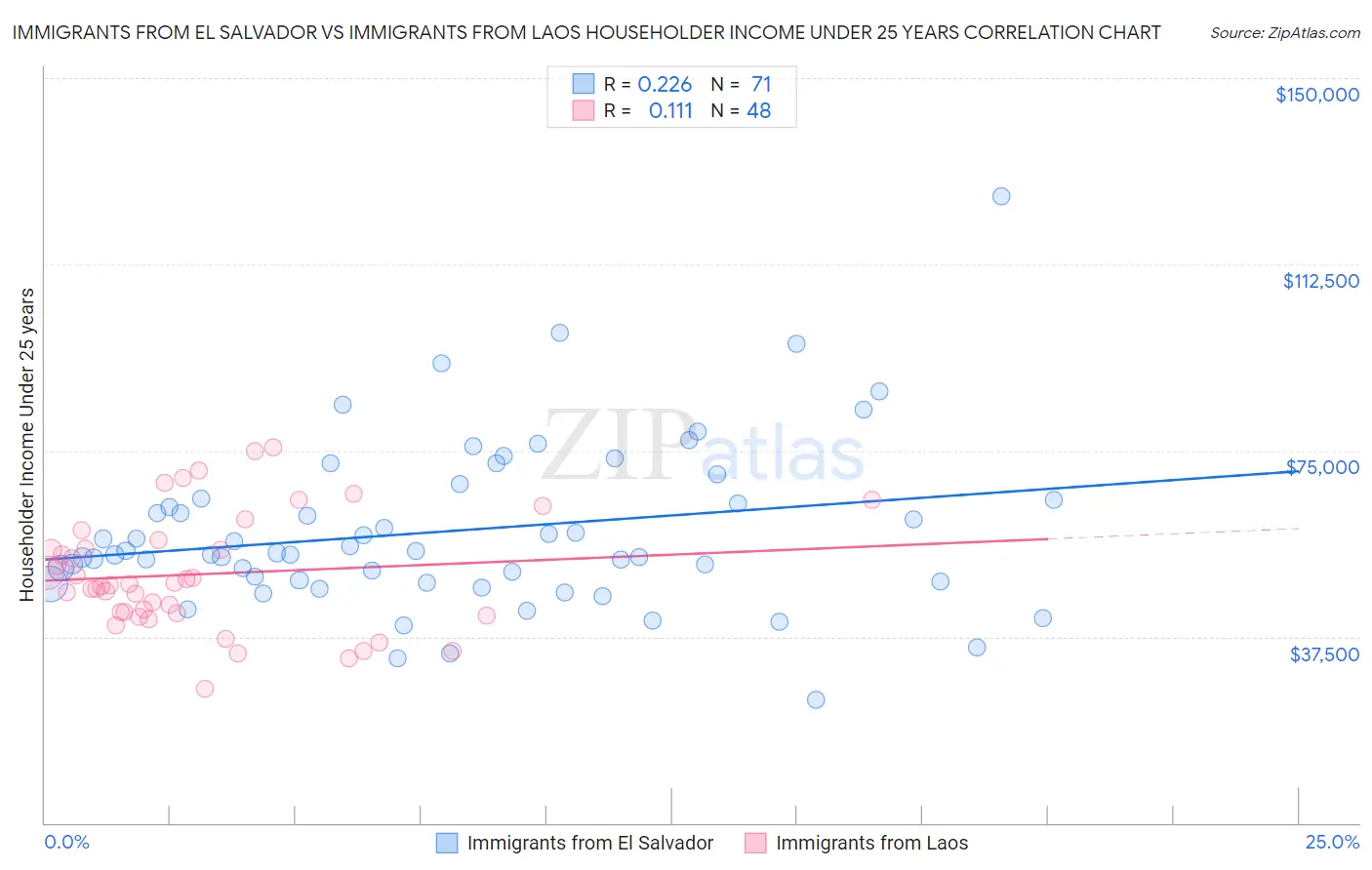 Immigrants from El Salvador vs Immigrants from Laos Householder Income Under 25 years