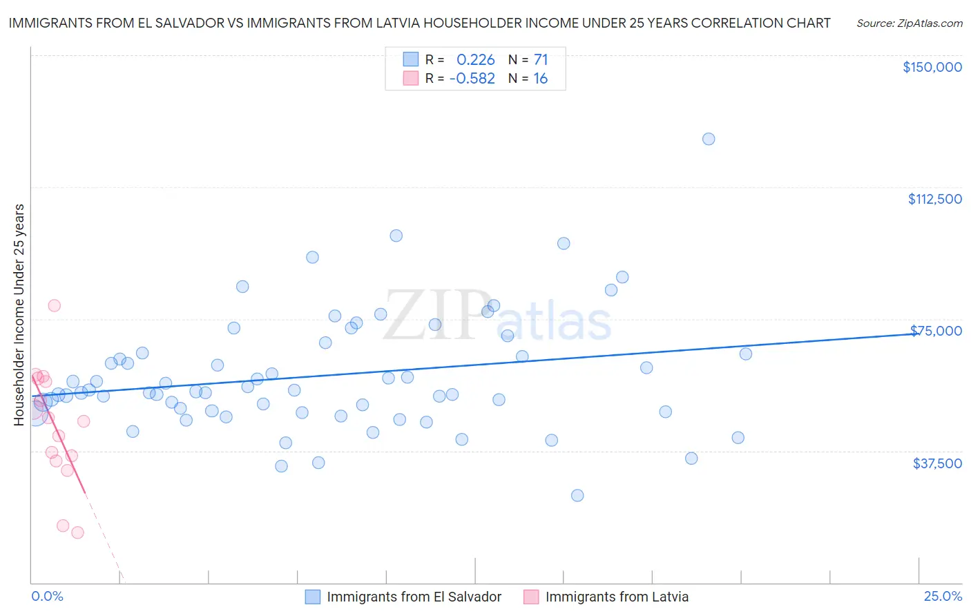 Immigrants from El Salvador vs Immigrants from Latvia Householder Income Under 25 years