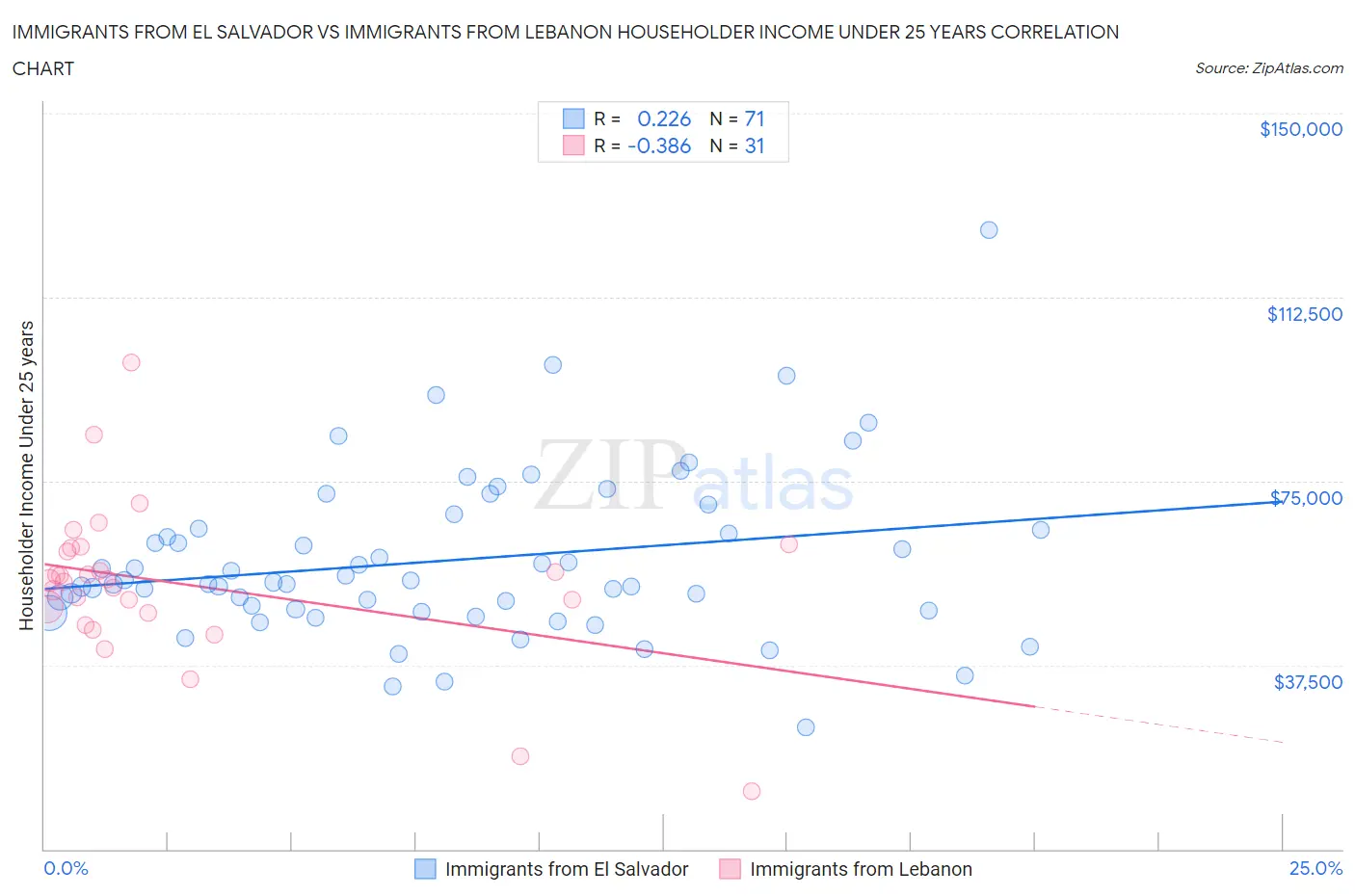Immigrants from El Salvador vs Immigrants from Lebanon Householder Income Under 25 years