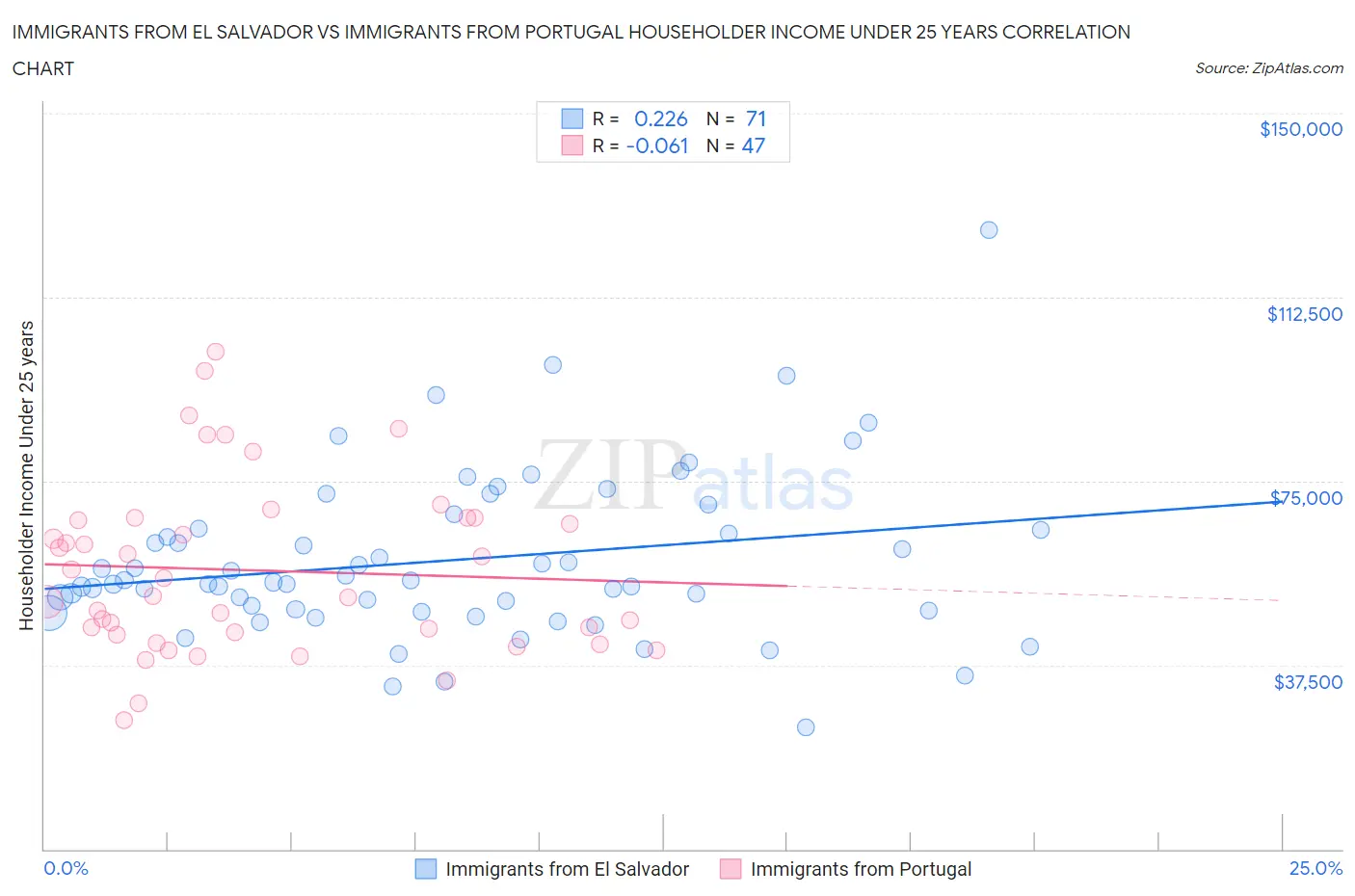 Immigrants from El Salvador vs Immigrants from Portugal Householder Income Under 25 years