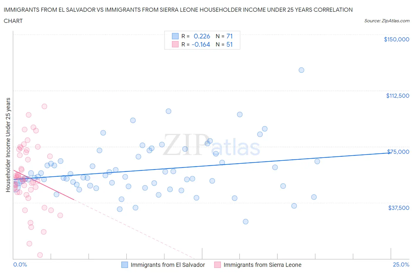 Immigrants from El Salvador vs Immigrants from Sierra Leone Householder Income Under 25 years