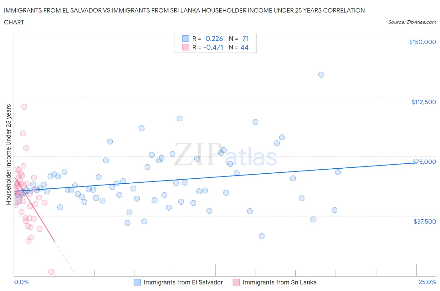 Immigrants from El Salvador vs Immigrants from Sri Lanka Householder Income Under 25 years