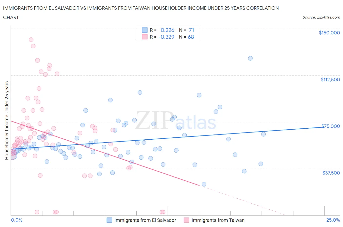 Immigrants from El Salvador vs Immigrants from Taiwan Householder Income Under 25 years