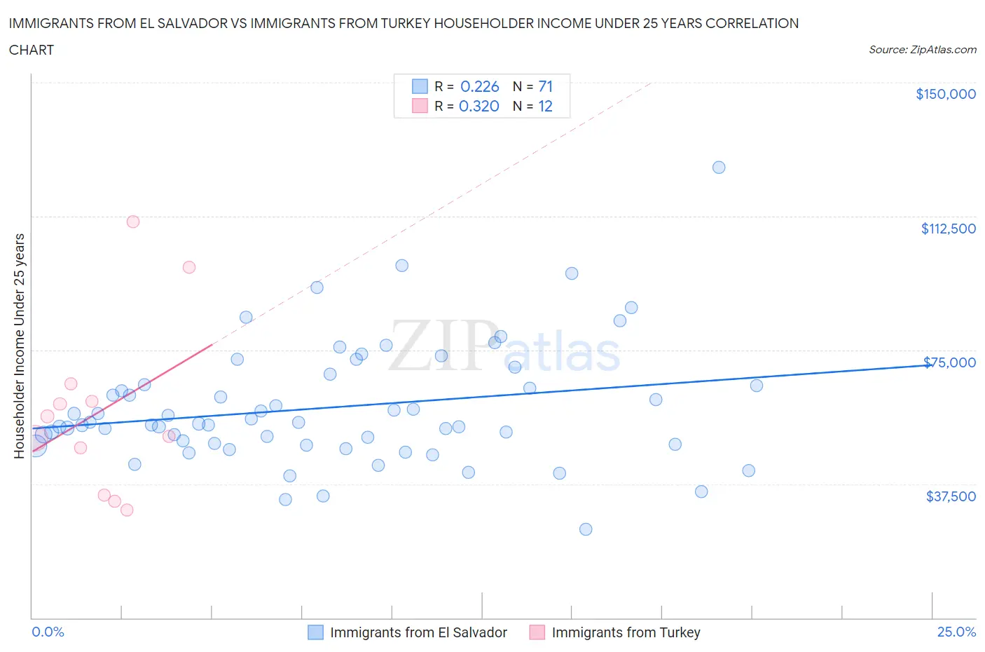 Immigrants from El Salvador vs Immigrants from Turkey Householder Income Under 25 years