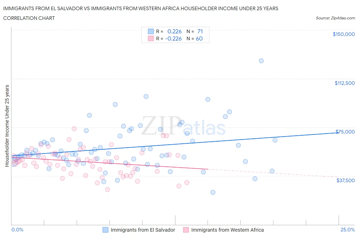 Immigrants from El Salvador vs Immigrants from Western Africa Householder Income Under 25 years