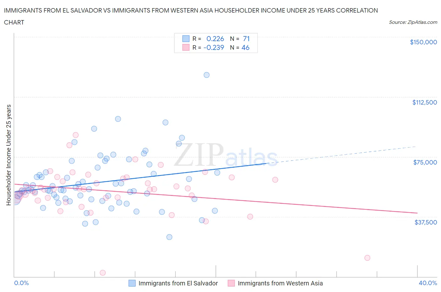 Immigrants from El Salvador vs Immigrants from Western Asia Householder Income Under 25 years