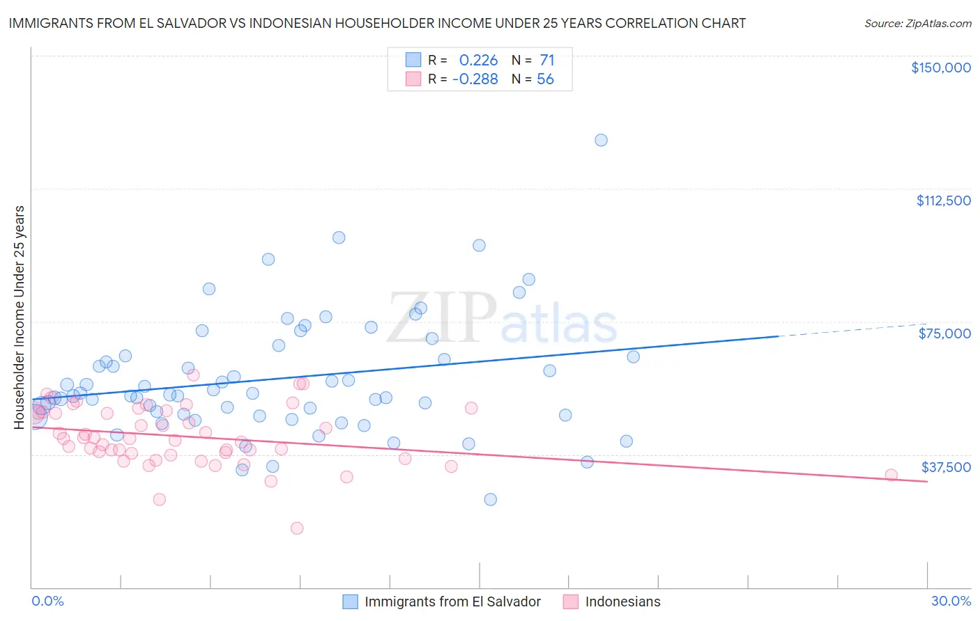 Immigrants from El Salvador vs Indonesian Householder Income Under 25 years