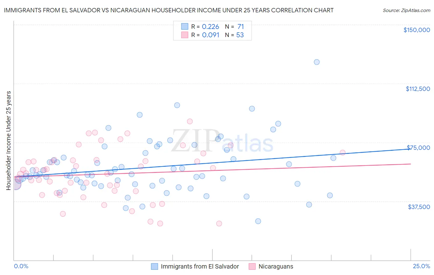 Immigrants from El Salvador vs Nicaraguan Householder Income Under 25 years