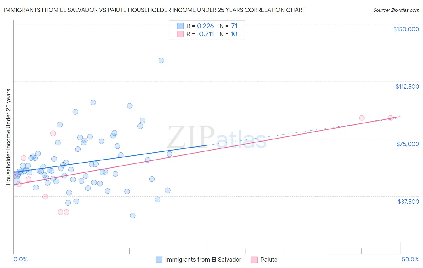 Immigrants from El Salvador vs Paiute Householder Income Under 25 years