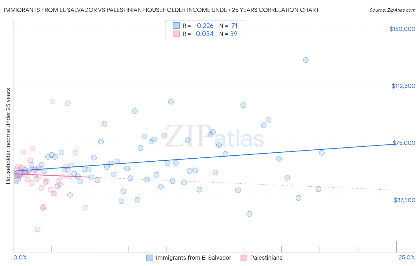 Immigrants from El Salvador vs Palestinian Householder Income Under 25 years
