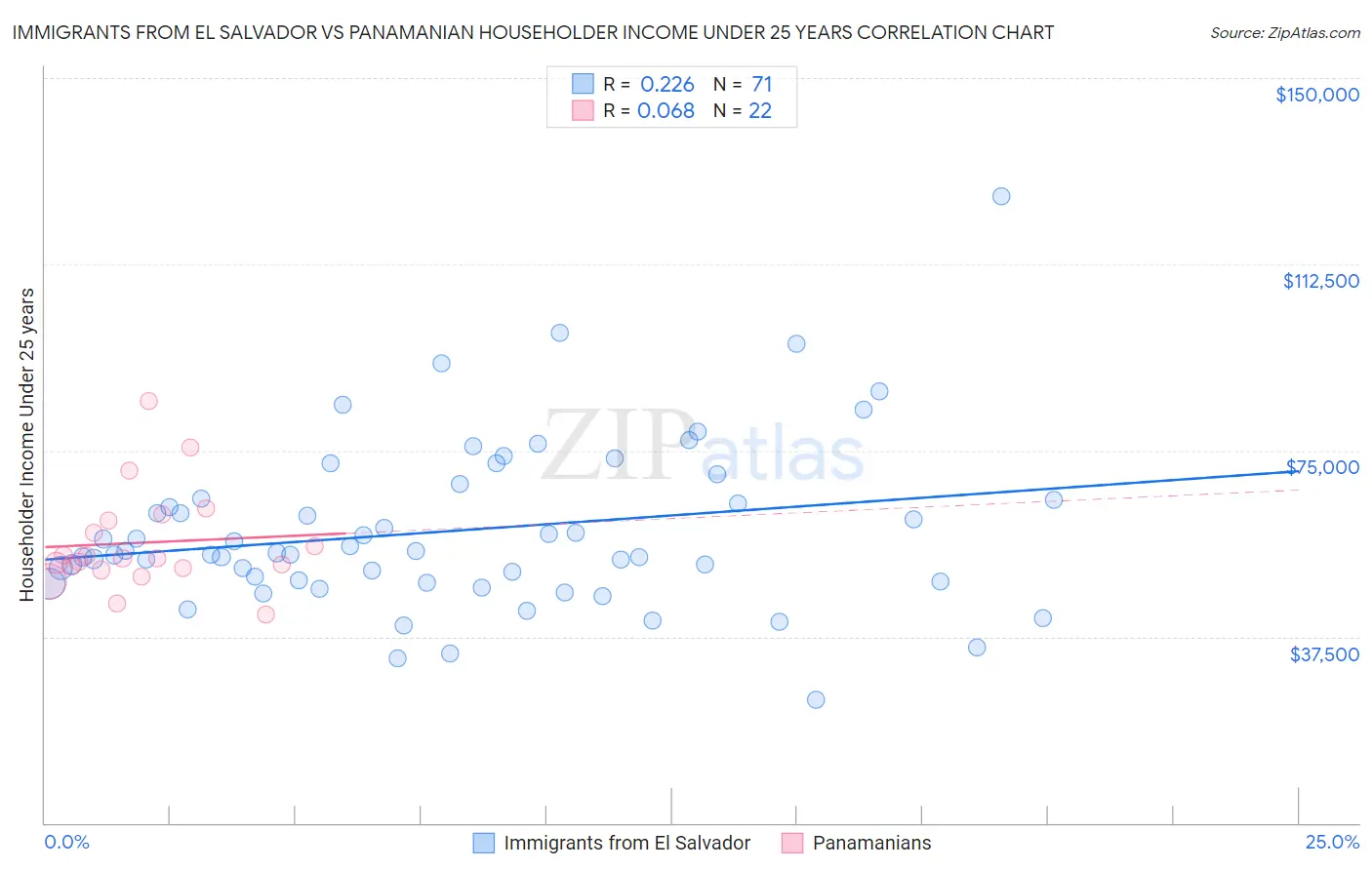 Immigrants from El Salvador vs Panamanian Householder Income Under 25 years
