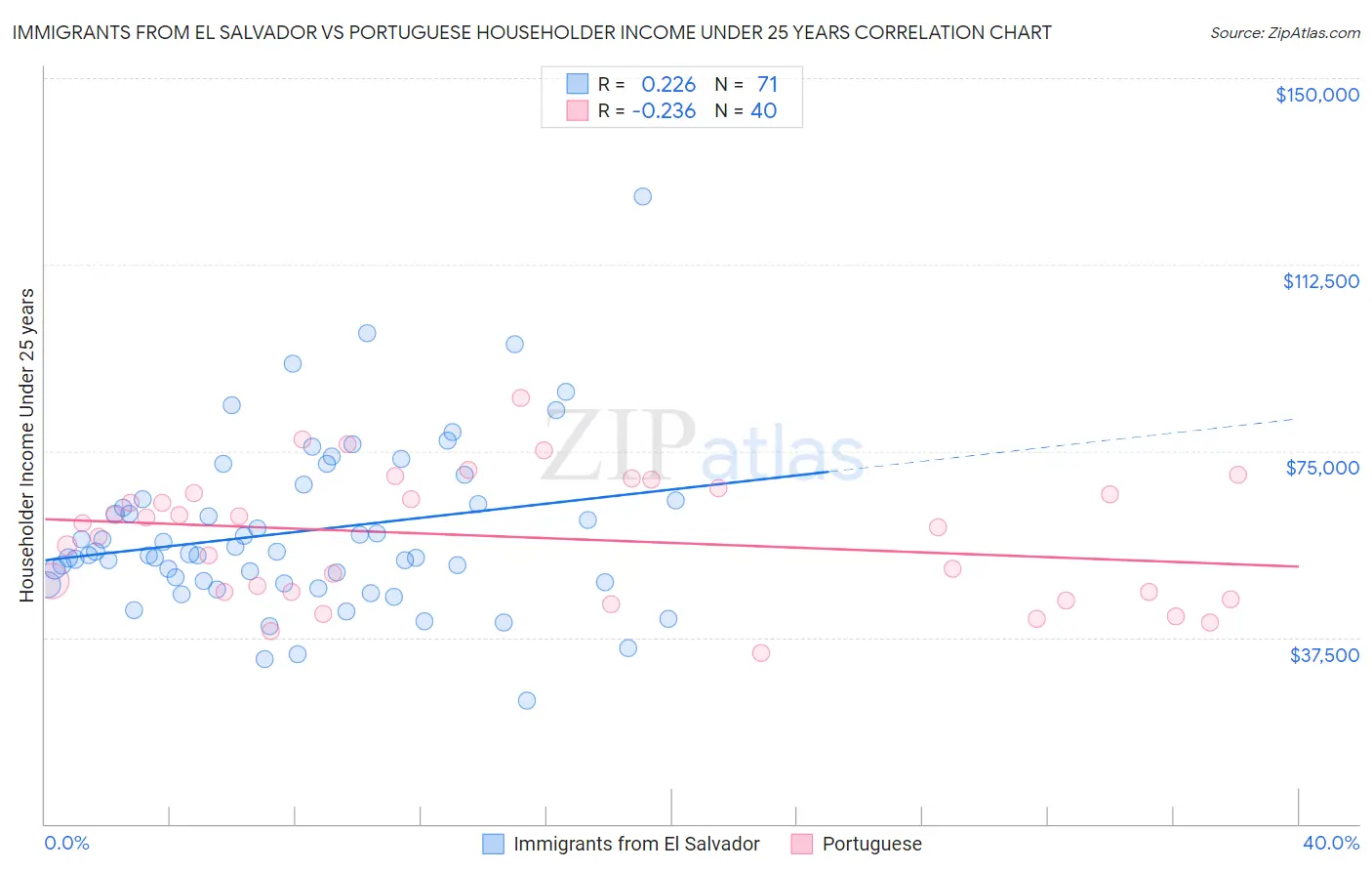 Immigrants from El Salvador vs Portuguese Householder Income Under 25 years