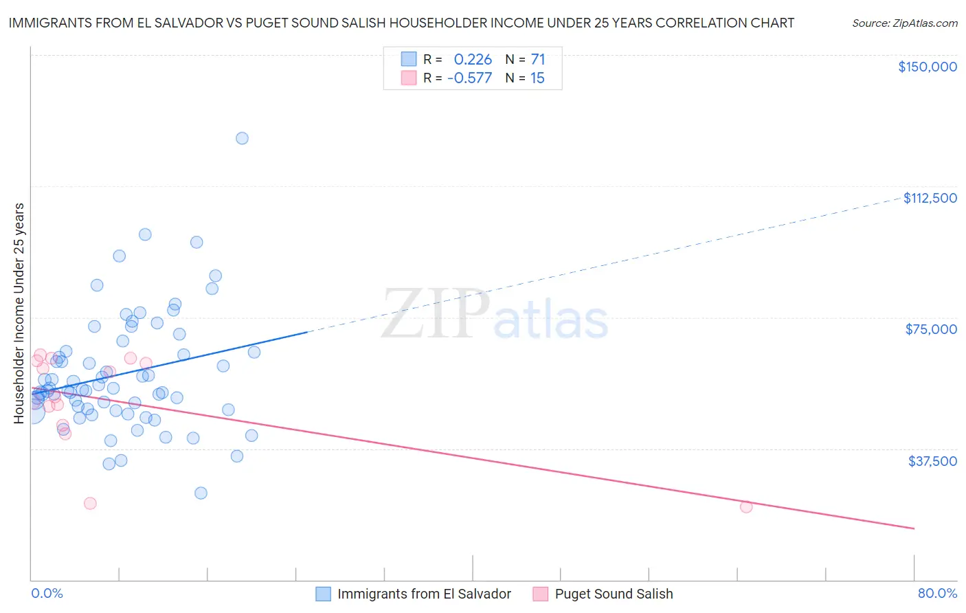 Immigrants from El Salvador vs Puget Sound Salish Householder Income Under 25 years