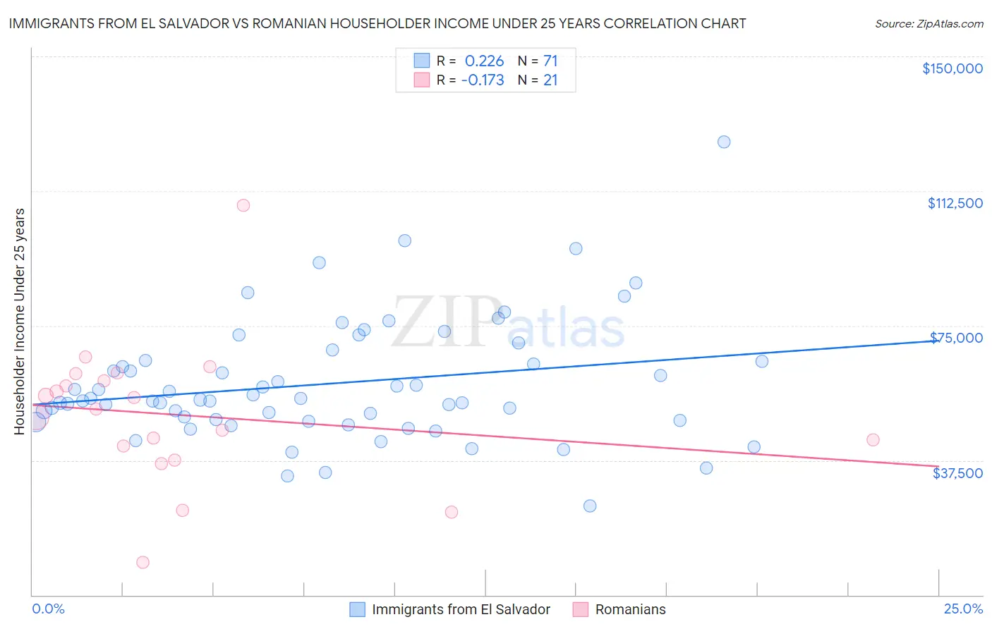 Immigrants from El Salvador vs Romanian Householder Income Under 25 years
