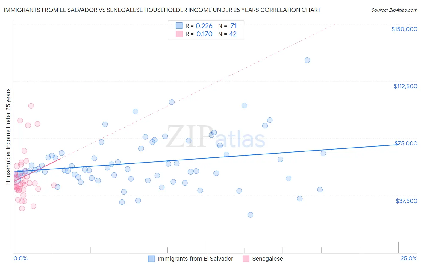Immigrants from El Salvador vs Senegalese Householder Income Under 25 years