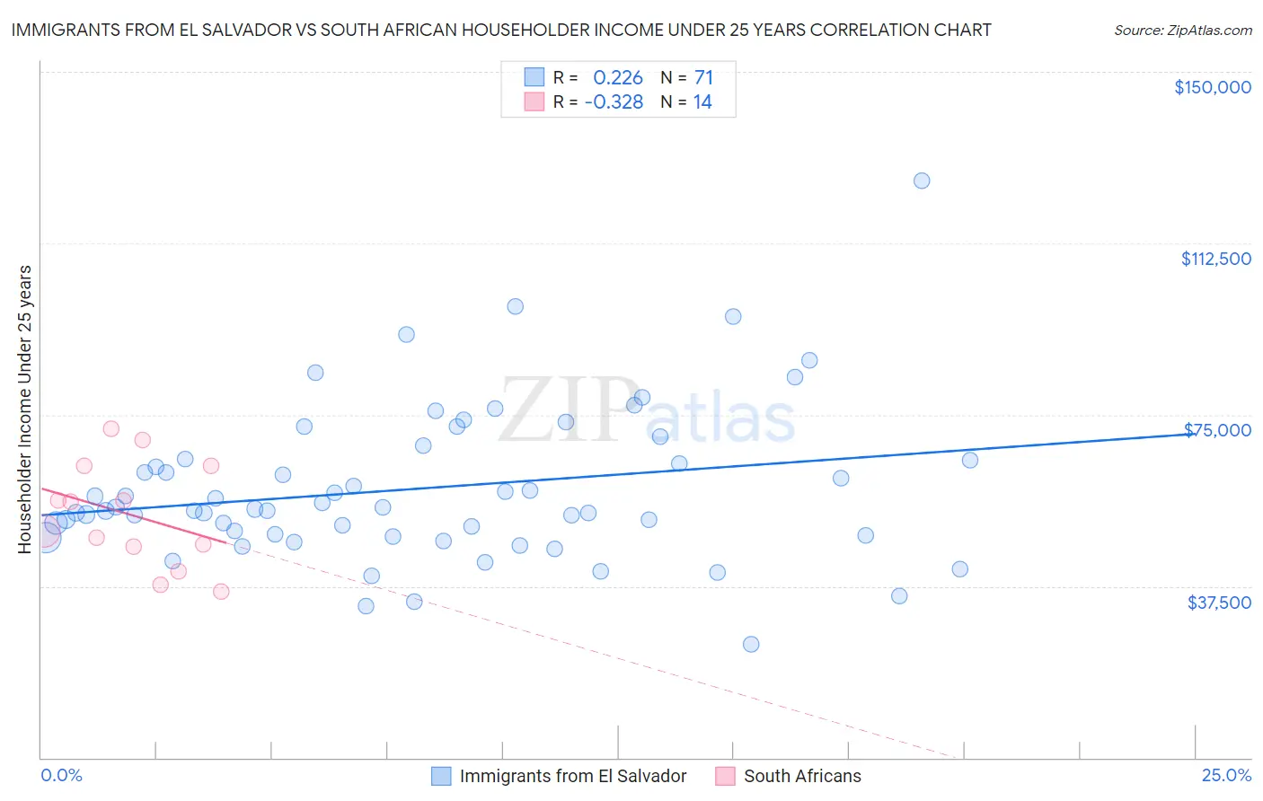 Immigrants from El Salvador vs South African Householder Income Under 25 years