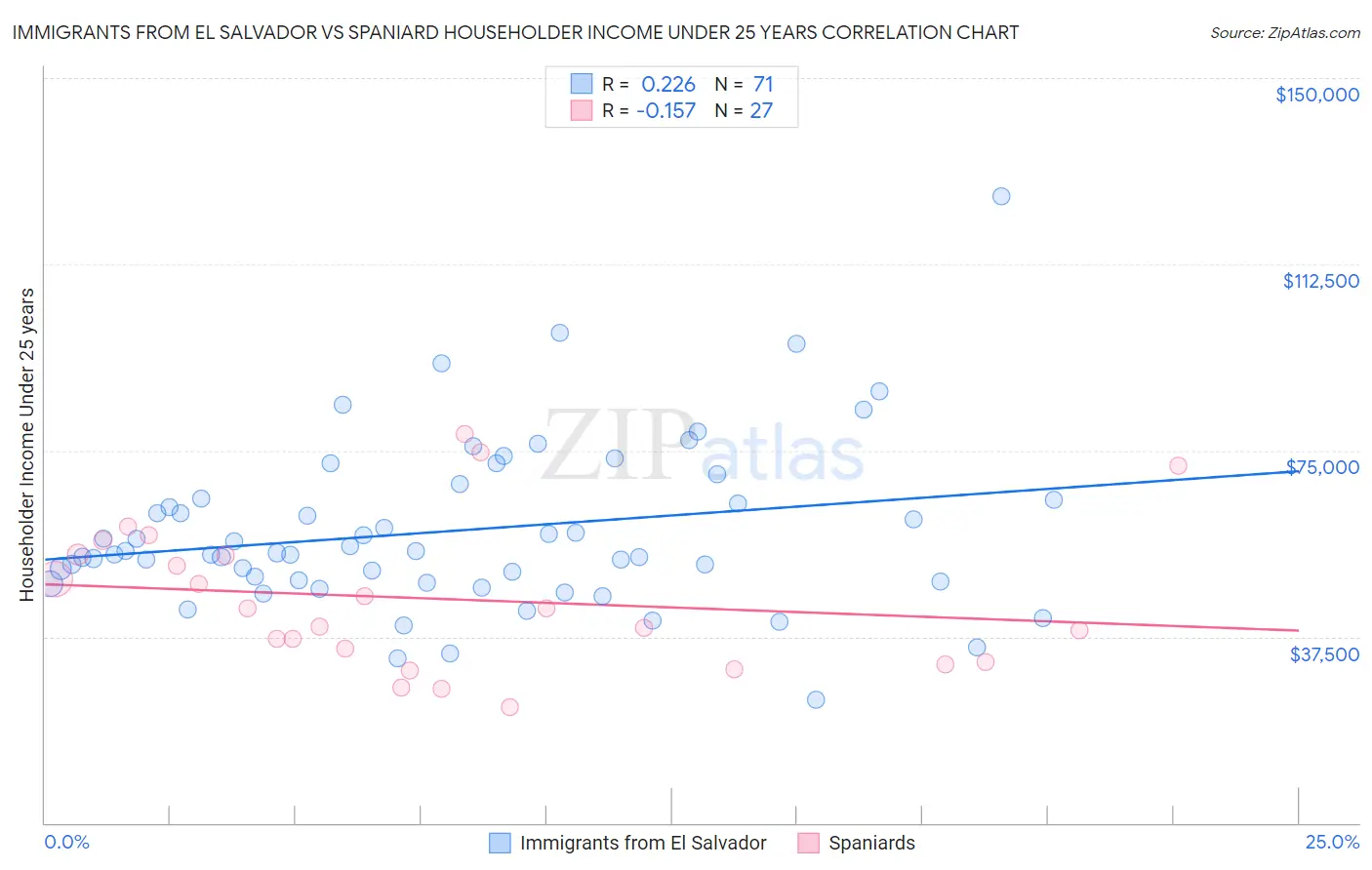 Immigrants from El Salvador vs Spaniard Householder Income Under 25 years