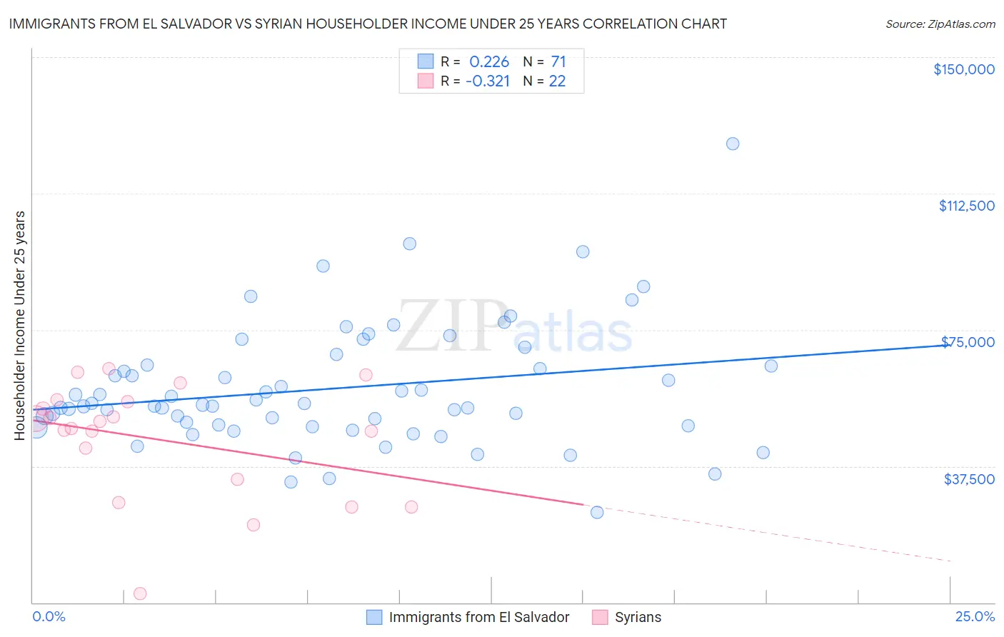 Immigrants from El Salvador vs Syrian Householder Income Under 25 years