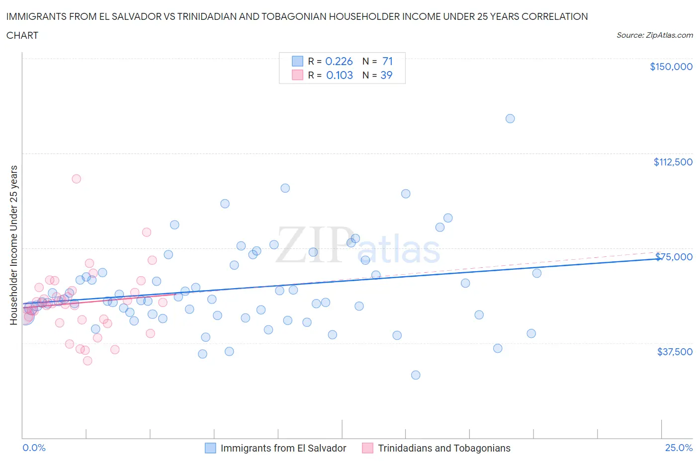 Immigrants from El Salvador vs Trinidadian and Tobagonian Householder Income Under 25 years
