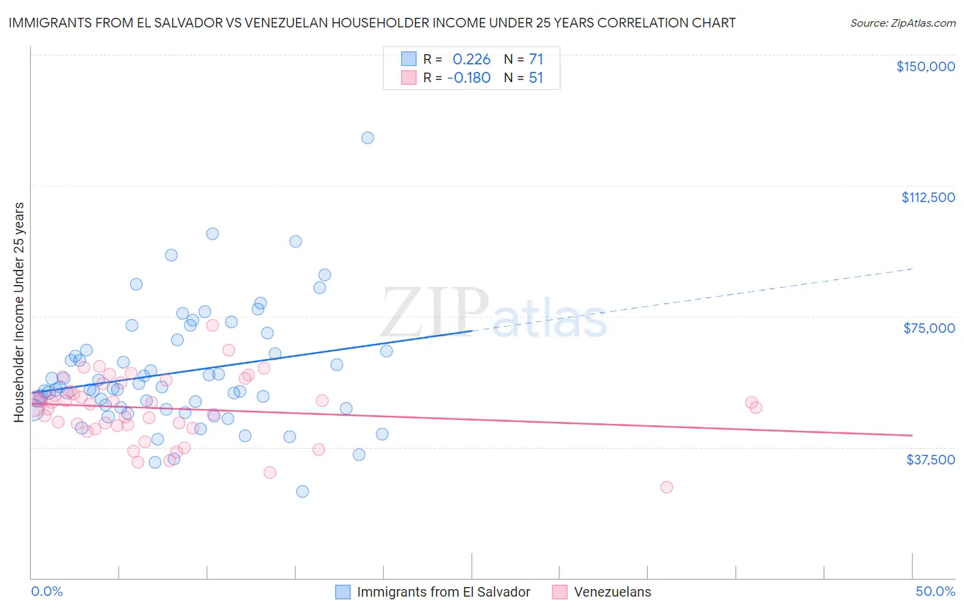 Immigrants from El Salvador vs Venezuelan Householder Income Under 25 years