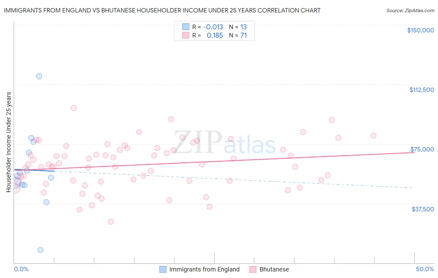 Immigrants from England vs Bhutanese Householder Income Under 25 years