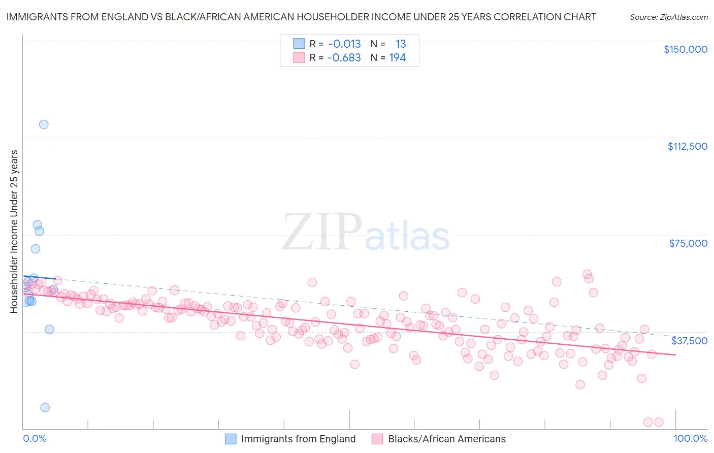 Immigrants from England vs Black/African American Householder Income Under 25 years
