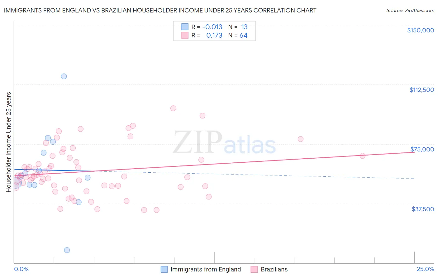 Immigrants from England vs Brazilian Householder Income Under 25 years