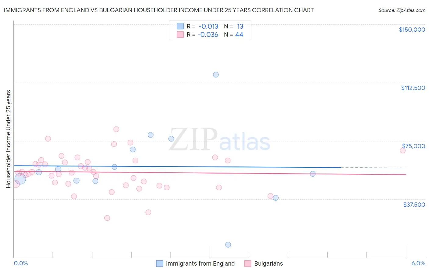 Immigrants from England vs Bulgarian Householder Income Under 25 years
