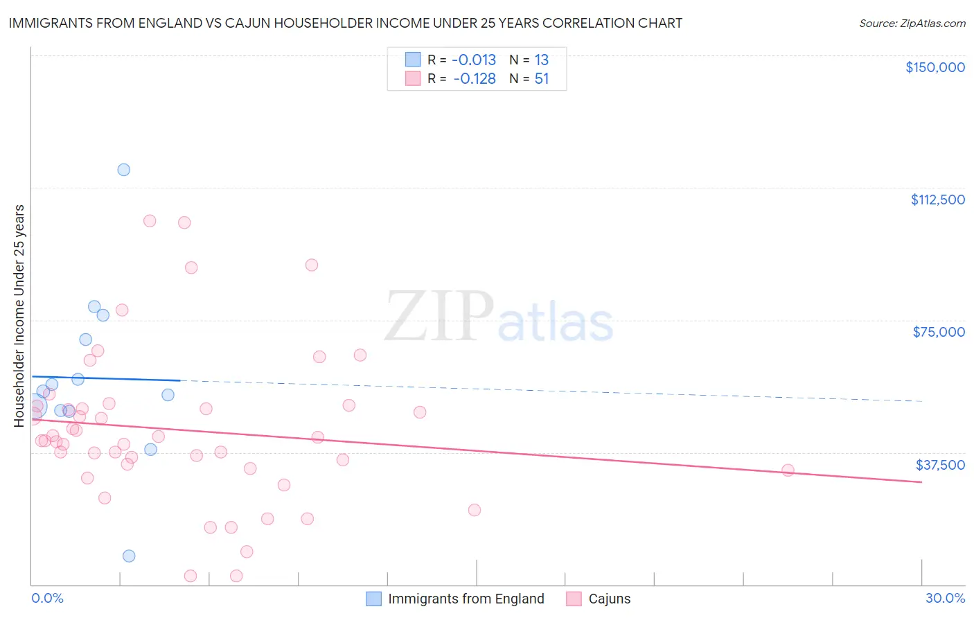 Immigrants from England vs Cajun Householder Income Under 25 years