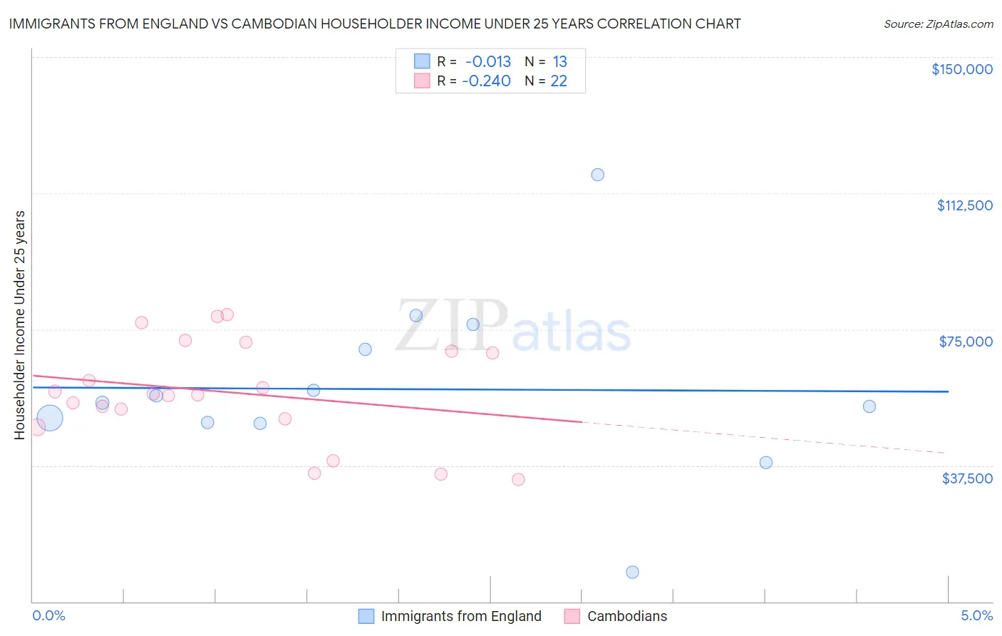 Immigrants from England vs Cambodian Householder Income Under 25 years